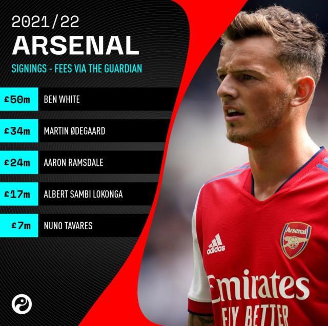 半岛体育官网-【观察】1.3亿只买来1个主力，阿森纳究竟怎么想的？