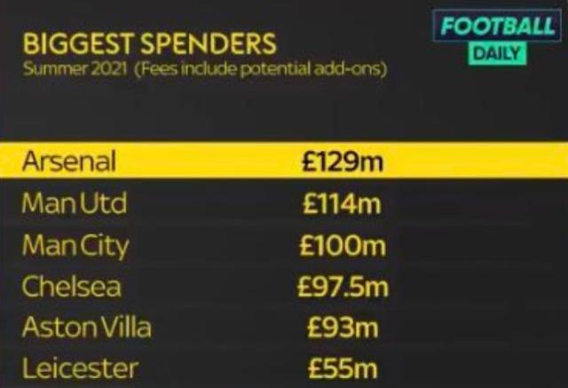 半岛体育官网-【观察】1.3亿只买来1个主力，阿森纳究竟怎么想的？