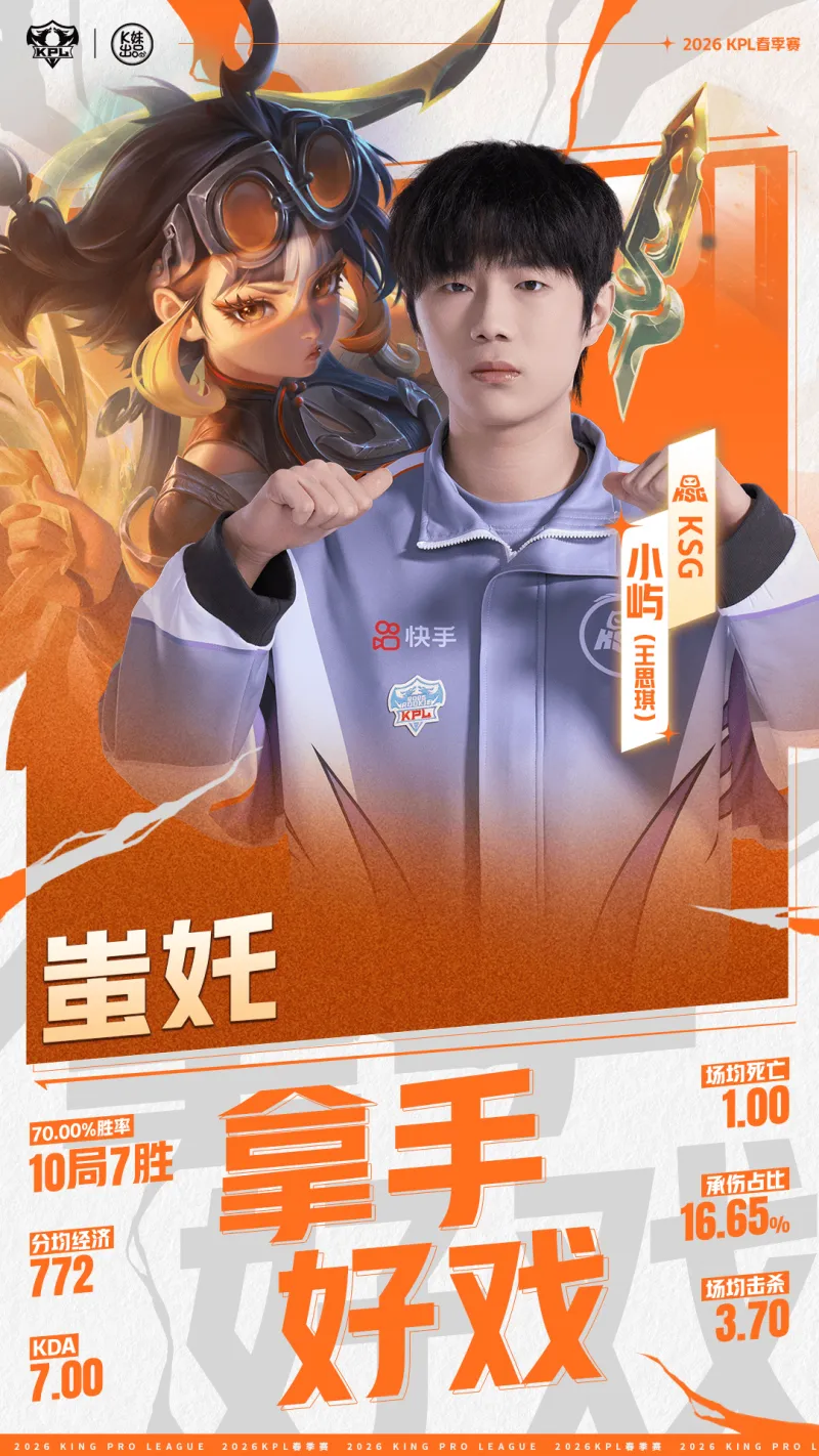 半岛体育网站-KPL春决关键对位：道崽敖隐KDA高达51.5，小屿蚩姹KDA为7